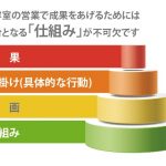 美容室の売上げをあげるための「仕掛け」はしているのに不調ではありませんか？